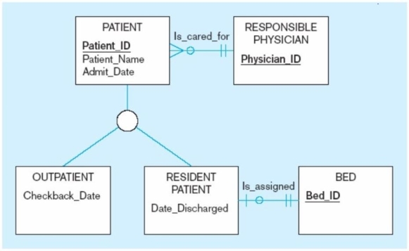 <strong>In the figure below, which of the following is a subtype of patient? </strong> A) Outpatient B) Physician C) Bed D) Date_Hired