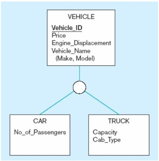 <strong>In the figure below, to which of the following entities are the entities CAR and TRUCK generalized? </strong> A) Make B) Vehicle C) Model D) Price