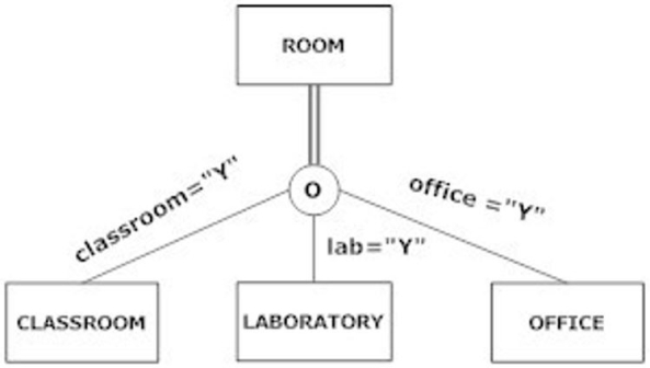 <strong>The following figure is an example of: </strong> A) partial specialization. B) completeness. C) total specialization. D) disjointness.
