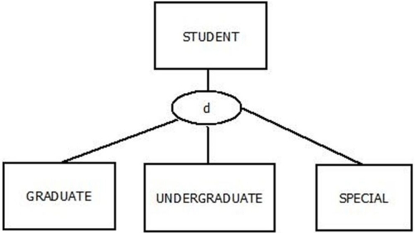 <strong>In the figure below, a student: </strong> A) must be a graduate student, an undergraduate, a special student or some other type of student. B) must be a graduate student or an undergraduate student. C) must be at least a special student. D) must be a doctoral student.