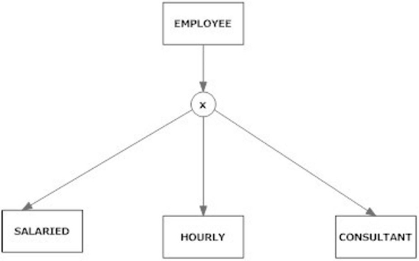<strong>The following diagram shows: </strong> A) total specialization. B) partial specialization. C) the overlap rule. D) subtype discriminator.