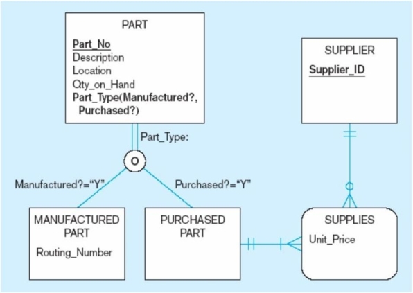 <strong>The subtype discriminator in the figure below is: </strong> A) Part_Type. B) Part_No. C) Manufactured Part. D) Location.