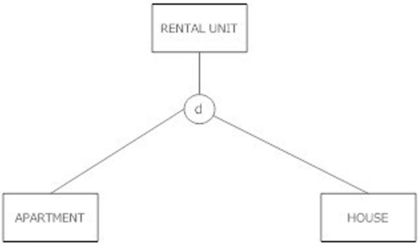 <strong>Which of the following statements is true about the figure shown below? </strong> A) A rental unit must be either an apartment or a house, and cannot be both at the same time. B) A rental unit can be an apartment, house or just a rental unit; it may not be more than one at the same time. C) A rental unit must be either an apartment or a house, and could be both. D) A rental unit can be an apartment, a house or just a rental unit. It could be both an apartment and a house at the same time.