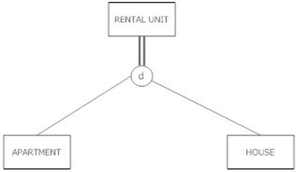 <strong>Which of the following statements is true about the figure shown below? </strong> A) A rental unit must be either an apartment or a house, and cannot be both at the same time. B) A rental unit can be an apartment, house or just a rental unit; it may not be more than one at the same time. C) A rental unit must be either an apartment or a house, and could be both. D) A rental unit can be an apartment, a house or just a rental unit. It could be both an apartment and a house at the same time.