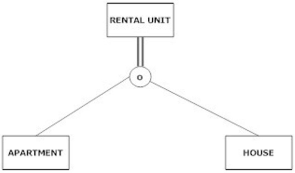 <strong>Which of the following statements is true about the figure shown below? </strong> A) A rental unit must be either an apartment or a house, and cannot be both at the same time. B) A rental unit can be an apartment, house or just a rental unit; it may not be more than one at the same time. C) A rental unit must be either an apartment or a house, and could be both. D) A rental unit can be an apartment, a house or just a rental unit. It could be both an apartment and a house at the same time.