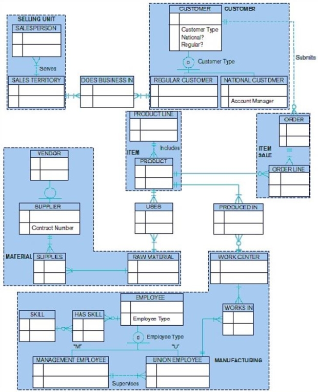 <strong>The figure below is an example of a(n): </strong> A) supertype/subtype hierarchy. B) hierarchical data model. C) entity cluster. D) column cluster.