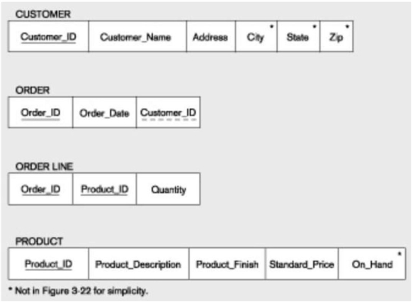 <strong>In the figure below, Customer_ID in the CUSTOMER Table is which type of key? </strong> A) Composite B) Candidate C) Standard D) Grouped