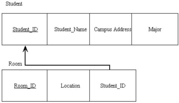 <strong>In the figure below, what type of relationship do the relations depict? </strong> A) Strong entity/weak entity B) One-to-many C) Ternary D) Many-to-many