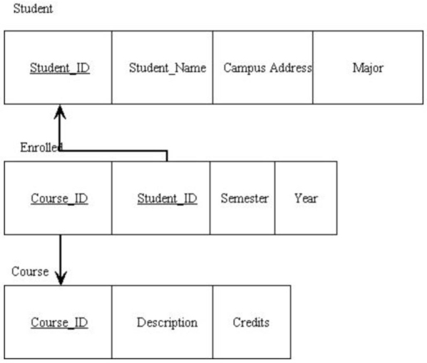 <strong>In the figure below, what is depicted? </strong> A) A one-to-one relationship B) A unary relationship C) A one-to-many relationship D) An associative entity