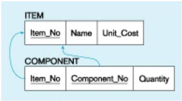 <strong>Referring to the figure below, which of the following is NOT true? </strong> A) A component is part of an item. B) A component is always used in only one item. C) A component can be part of an item. D) A component may be used in many items.