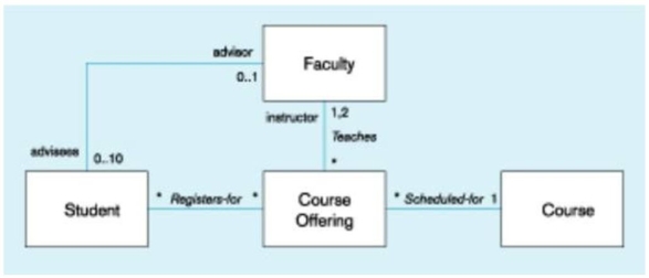 <strong>In the figure below, which of the following is true? </strong> A) A faculty may advise only one student. B) A faculty may advise up to a maximum of 10 students. C) A course offering may be offered for multiple courses. D) A student can have more than one advisor.