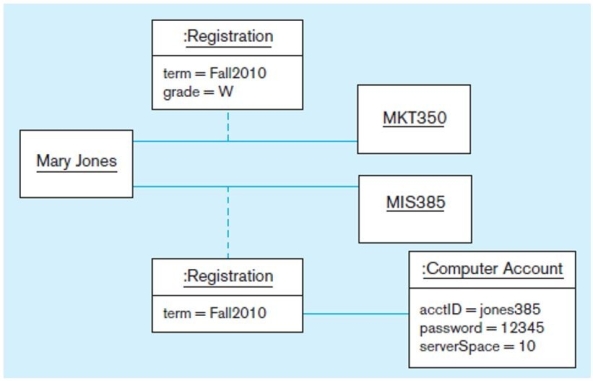 <strong>The following figure is an example of a(n): </strong> A) class diagram. B) method chart. C) object diagram. D) ERD.