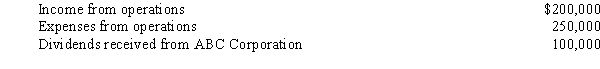 During the year,Quartz Corporation (a calendar year taxpayer)has the following transactions: Quartz owns 15% of ABC Corporation's stock.How much is Quartz Corporation's taxable income (loss)for the year?