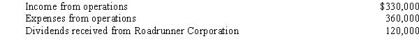 During the year,Coyote Corporation (a calendar year taxpayer)has the following transactions: a.Coyote owns 18% of Roadrunner Corporation's stock. How much is Coyote Corporation's taxable income (loss) for the year? b.Would your answer change if Coyote owned 30% of Roadrunner Corporation's stock?