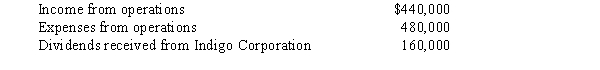 During the year,Platinum Corporation (a calendar year taxpayer)has the following transactions: a.Platinum owns 18% of Brass Corporation's stock. What is Platinum's taxable income (loss) for the year? b.What is the dividends received deduction if Platinum owned 75% of Brass Corporation's stock?
