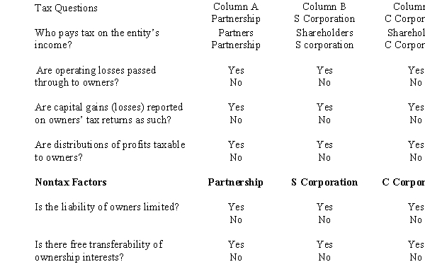 Compare the basic tax and nontax factors of doing business as a partnership,an S corporation,and a C corporation. Circle the corrent answers.
