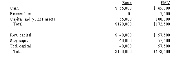 The December 31,2008,balance sheet of the RST General Partnership reads as follows. The partners share equally in partnership capital,income,gain,loss,deduction and credit.Ted's adjusted basis for his partnership interest is $40,000.On December 31,2008,he retires from the partnership,receiving a $60,000 cash payment in liquidation of his interest.The partnership agreement states that $2,500 of the payment is for goodwill.Which of the following statements about this distribution is false?