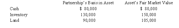Suzy owns a 25% capital and profits interest in the calendar-year SJDV Partnership.Her adjusted basis for her partnership interest on July 1 of the current year is $200,000.On that date,she receives a proportionate nonliquidating current distribution of the following assets: a.Calculate Suzy's recognized gain or loss on the distribution, if any. b.Calculate Suzy's basis in the inventory received. c.Calculate Suzy's basis in land received. The land is a capital asset. d.Calculate Suzy's basis for her partnership interest after the distribution.