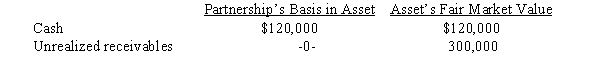 Greg has a 20% capital and profits interest in the calendar-year GDJ Partnership.His adjusted basis for his partnership interest on September 1 of the current year is $300,000.On that date,the partnership liquidates and makes a proportionate distribution of the following assets to Greg. a.Calculate Greg's recognized gain or loss on the liquidating distribution, if any. a. change if the partnership also distributed a chair to Greg? Assume the chair has a $500 adjusted basis (FMV is $800) to the partnership. b.How would your answer to