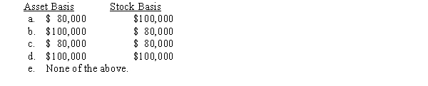 Trolette contributes property with an adjusted basis of $80,000 and a fair market value of $100,000 to a newly formed business entity.If the entity is a C corporation and the transaction qualifies under § 351,the corporation's basis for the property and the shareholder's basis for the stock are: