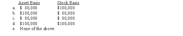 Marcus contributes property with an adjusted basis of $80,000 and a fair market value of $100,000 to a newly formed business entity.If the entity is an S corporation and the transaction qualifies under § 351,the S corporation's basis for the property and the shareholder's basis for the stock are: