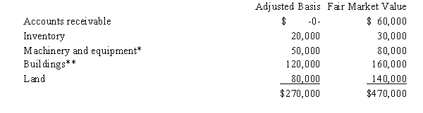 Albert's sole proprietorship owns the following assets: * Potential § 1245 recapture of $30,000. ** Straight-line depreciation was used. Albert sells his sole proprietorship for $470,000.Calculate Albert's recognized gain or loss and classify it as capital or ordinary.