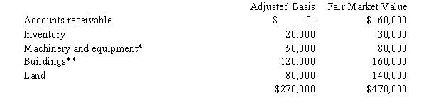 Mr.and Ms.Smith's partnership owns the following assets: * Potential § 1245 recapture of $30,000. ** Straight-line depreciation was used. mr.and Ms.Smith each have a basis for their partnership interest of $135,000. Calculate their combined recognized gain or loss and classify it as capital or ordinary if they sell their partnership interests for $470,000.