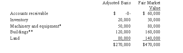 Kristine owns all of the stock of a C corporation which owns the following assets: * Potential § 1245 recapture of $30,000. ** Straight-line depreciation was used. Her adjusted basis for her stock is $270,000.Calculate Kristine's recognized gain or loss and classify it as capital or ordinary if she sells her stock for $470,000.