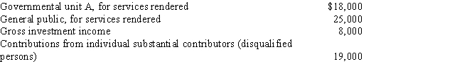 <strong>Blue,Inc.,receives its support from the following sources. Which of the following statements is correct? </strong> A)Blue, Inc., is a private foundation because it satisfies the external support test and fails the internal support test. B)Blue, Inc., is not a private foundation because it fails both the internal and external support tests. C)Blue, Inc., is a private foundation because it satisfies both the external support test and the internal support test. D)Blue, Inc., is not a private foundation because it satisfies both the external support test and the internal support test.