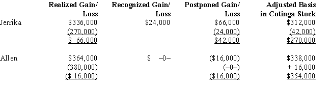 Value of Cotinga stock received: Jerrika $312,000; Allen $338,000.Jerrika has $24,000 recognized gain; Allen cannot recognize his loss.Basis in Cotinga stock: Jerrika $270,000; Allen $354,000. ​ Total Cotinga stock exchanged $650,000 ($800,000 assets - $100,000 liabilities - $50,000).Jerrika receives $312,000 in Cotinga stock ($650,000 × 48%) and $24,000 cash for a total of $336,000.Allen receives $338,000 in Cotinga stock ($650,000 × 52%) and $26,000 cash for a total of $364,000. ​ The gain recognized for Jerrika and Allen on the exchange and their basis in the Cotinga stock is computed as follows. ​ ​ ​   