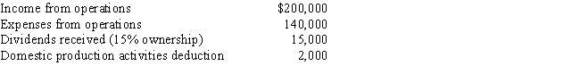 <strong>During the current year,Kingbird Corporation (a calendar year C corporation) had the following income and expenses: On October 1,Kingbird Corporation made a contribution to a qualified charitable organization of $9,000 in cash (not included in any of the above items).Determine Kingbird's charitable contribution deduction for the current year.</strong> A)$9,000 B)$7,500 C)$6,650 D)$6,450 E)None of the above