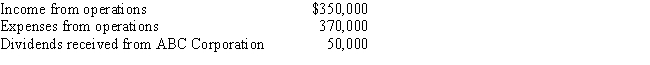 During the current year,Quartz Corporation (a calendar year C corporation) has the following transactions: Quartz owns 25% of ABC Corporation's stock.How much is Quartz Corporation's taxable income (loss) for the year?