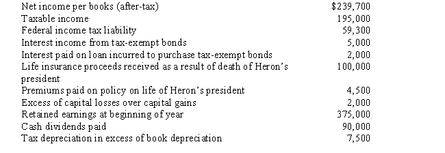 Heron Corporation,a calendar year,accrual basis taxpayer,provides the following information for the current year and asks you to prepare Schedule M-1. 