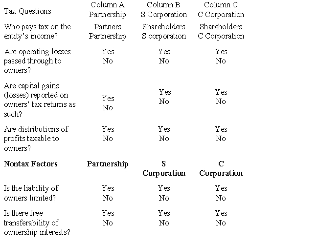 Compare the basic tax and nontax factors of doing business as a partnership,an S corporation,and a C corporation.Circle the correct answers. 