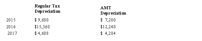 ​Jesse placed equipment that cost $48,000 in service in 2015 (neither § 179 expensing nor bonus depreciation was elected).On July 1,2017,Jesse sold the equipment for $22,000. ​ Regular tax and AMT depreciation amounts for the equipment are computed as follows. ​ ​   ​ What AMT adjustments will be required for the equipment for 2017? ​