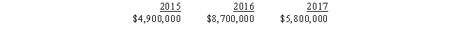Mauve,Inc.,records the following gross receipts in 2015,2016,and 2017. What is Mauve,Inc.'s TMT in each of these three years? 2015 2016 2017