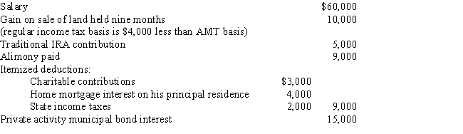 Gunter,who is divorced,reports the following items for 2017.Calculate Gunter's 2017 AMTI. 