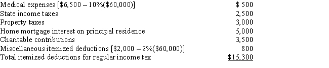 In calculating her 2017 taxable income,Rhonda,who is age 45,claims the following itemized deductions. Calculate Rhonda's AMT adjustment for itemized deductions.