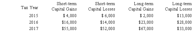 The chart below details Sheen's 2015,2016,and 2017 stock transactions.What is the capital loss carryover to 2017 and what is the net capital gain or loss for 2017?