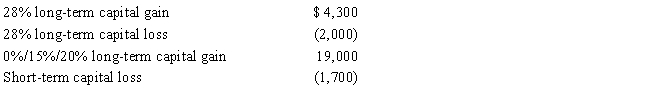 Harold is a head of household,has $27,000 of taxable income in 2017 from non-capital gain or loss sources,and has the following capital gains and losses: Ignore standard deductions and exemptions.What is Harold's taxable income and the tax on that taxable income?