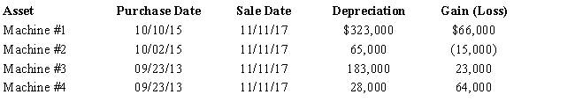 A business taxpayer sold all the depreciable assets of the business,calculated the gains and losses,and would like to know the final character of those gains and losses.The taxpayer had $353,000 of adjusted gross income before considering the gains and losses from sale of the business assets.The taxpayer had unrecaptured § 1231 lookback loss of $12,000.What is the treatment of the gains and losses summarized in the chart below after all possible netting and reclassification has been completed? What is the taxpayer's adjusted gross income? (Ignore the self-employment tax deduction.)