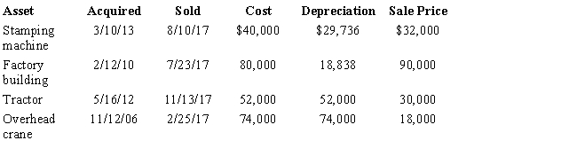 The chart below describes the § 1231 assets sold by the Ecru Company (a sole proprietorship) this year.Compute the gain or loss from each asset disposition and determine the net § 1231 gain treated as long-term capital gain for the year.Assume there is a § 1231 lookback loss of $4,000. 