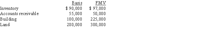 Hubert purchases Fran's jewelry store for $950,000.The identifiable assets of the business are as follows: Hubert and Fran agree to assign $110,000 to a 7-year covenant not to compete.How should Hubert allocate the $950,000 purchase price to the assets?