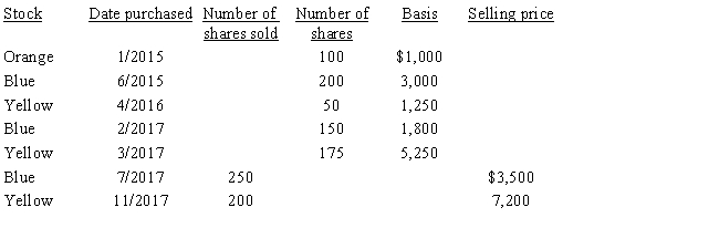 Omar has the following stock transactions during 2017: a.What is Omar's recognized gain or loss on the stock sales if his objective is to minimize the recognized gain and to maximize the recognized loss? b.What is Omar's recognized gain or loss if he does not identify the shares sold?