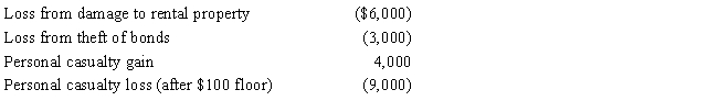 <strong>In 2017,Morley,a single taxpayer,had an AGI of $30,000 before considering the following items: Determine the amount of Morley's itemized deduction from the losses.</strong> A)$0 B)$2,900 C)$5,120 D)$5,600 E)None of the above