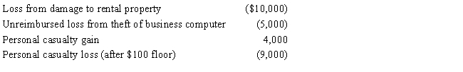 <strong>In 2017,Theo,an employee,had a salary of $30,000 and experienced the following losses: Determine the amount of Theo's itemized deduction from these losses.</strong> A)$0 B)$2,800 C)$2,900 D)$4,580 E)None of the above