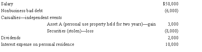 Mike,single,age 31,had the following items for 2017: Compute Mike's taxable income for 2017.