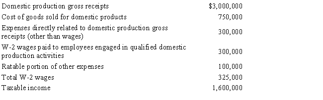 Green,Inc.,manufactures and sells widgets.During the current year,an examination of the company records showed the following items: Determine Green's domestic production activities deduction for the current year.