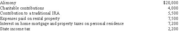 Al is single,age 60,and has gross income of $140,000.His deductible expenses are as follows: What is Al's AGI?