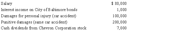 During 2017,Sarah had the following transactions: Sarah's AGI is: